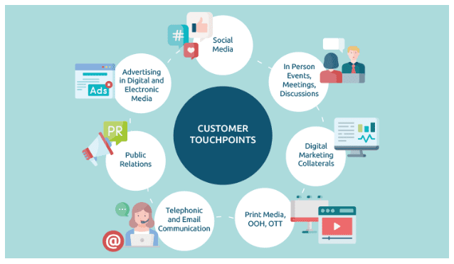 Identifying touchpoints and opportunities for engagement