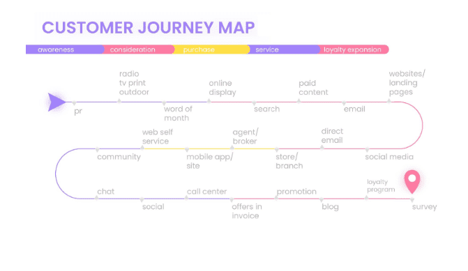 Mapping the Customer Journey