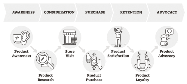 Understanding the Customer Journey