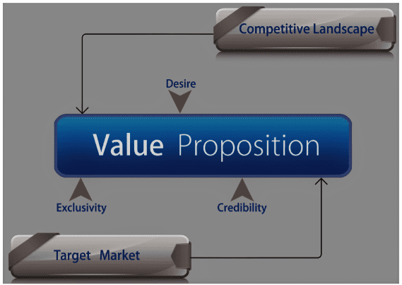 Crafting compelling messaging and value propositions