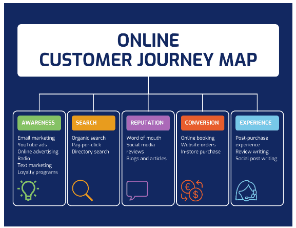 Customer Journey Mapping