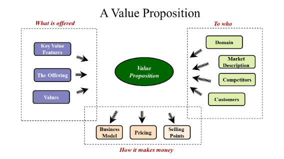 Identifying a Clear Value Proposition