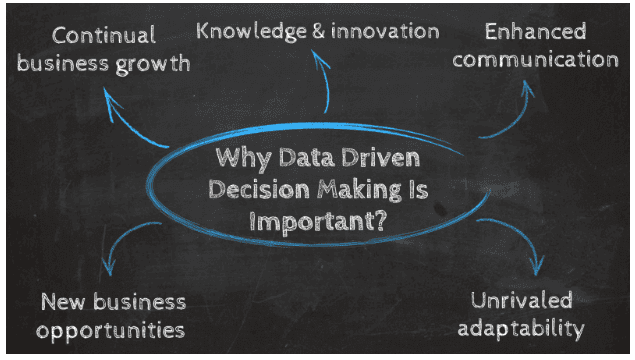 Making data-driven decisions to optimize and refine your approach