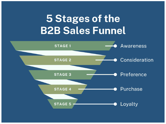 Sales Funnel Stages