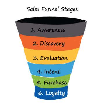 Q: What are the stages of a sales funnel?